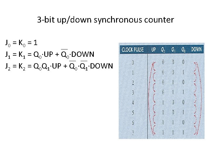 3 -bit up/down synchronous counter J 0 = K 0 = 1 J 1