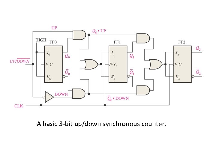 A basic 3 -bit up/down synchronous counter. 