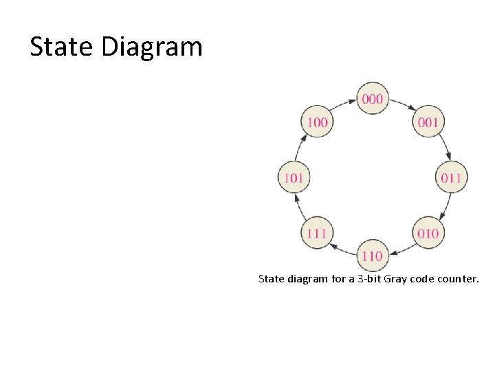 State Diagram State diagram for a 3 -bit Gray code counter. 