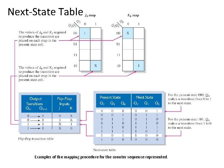 Next-State Table Examples of the mapping procedure for the counter sequence represented. 