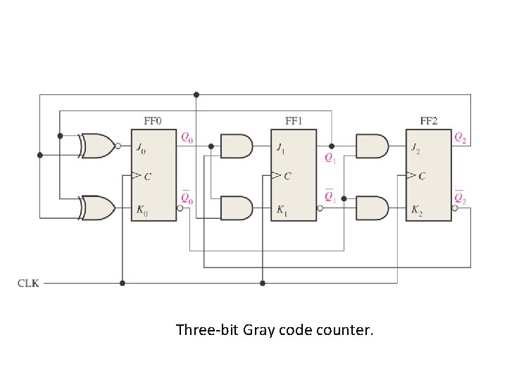 Three-bit Gray code counter. 