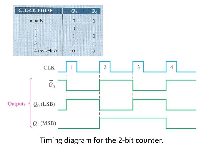 Timing diagram for the 2 -bit counter. 