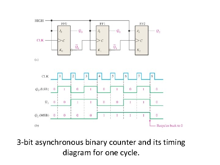 3 -bit asynchronous binary counter and its timing diagram for one cycle. 