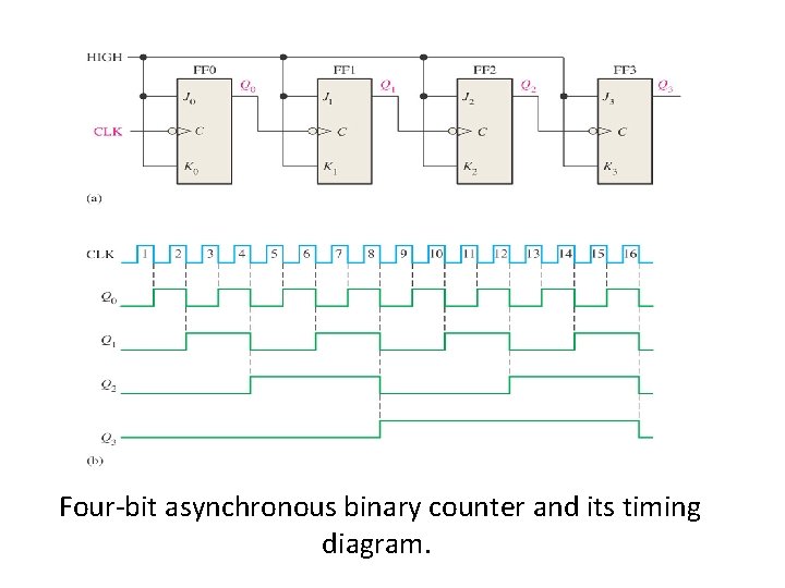 Four-bit asynchronous binary counter and its timing diagram. 