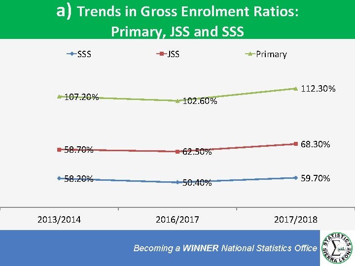 a) Trends in Gross Enrolment Ratios: Primary, JSS and SSS 107. 20% JSS Primary