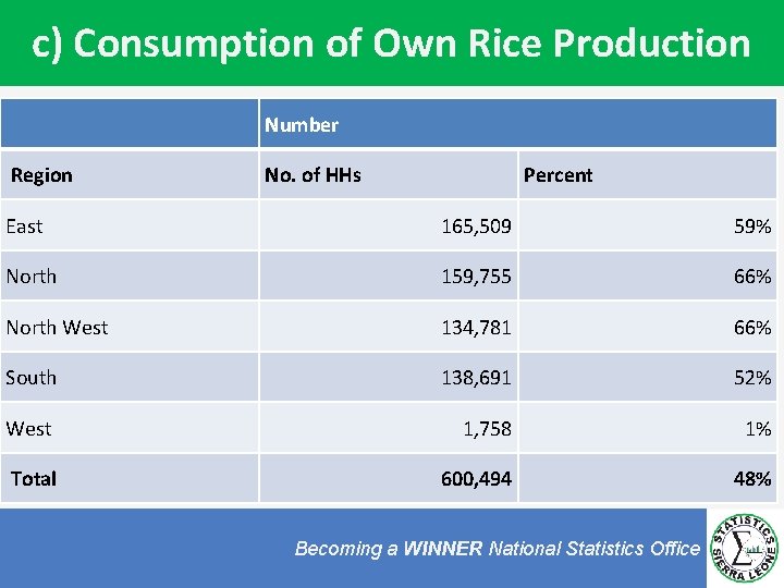 c) Consumption of Own Rice Production Number Region No. of HHs Percent East 165,