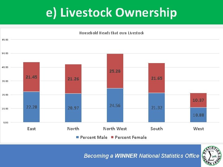 e) Livestock Ownership Household Heads that own Livestock 60. 00 50. 00 40. 00