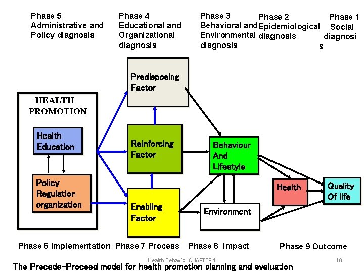 Phase 5 Administrative and Policy diagnosis Phase 4 Educational and Organizational diagnosis Phase 3