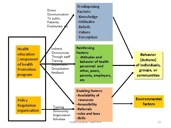 Predisposing Factors: -Knowledge -Attitudes -Beliefs -Values -Perception Direct Communication To public, Patients, Employees, etc