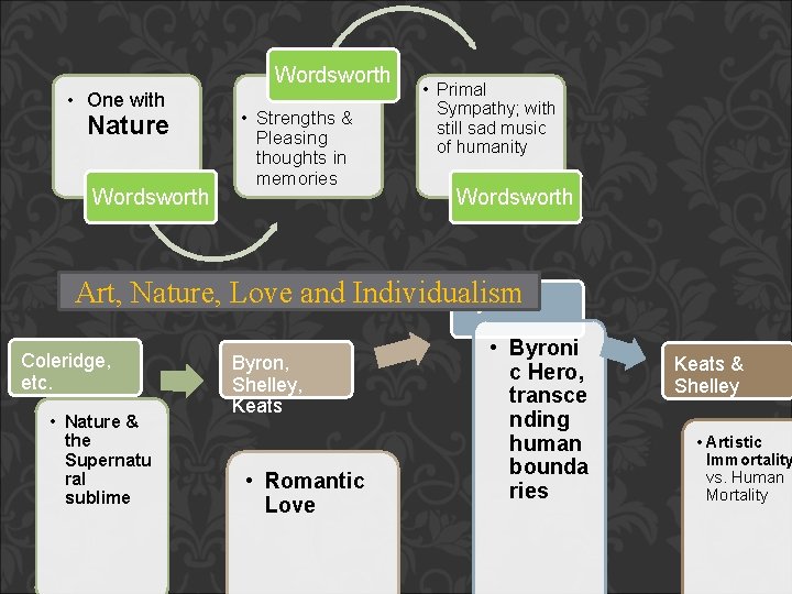 Wordsworth • One with Nature Wordsworth • Strengths & Pleasing thoughts in memories •