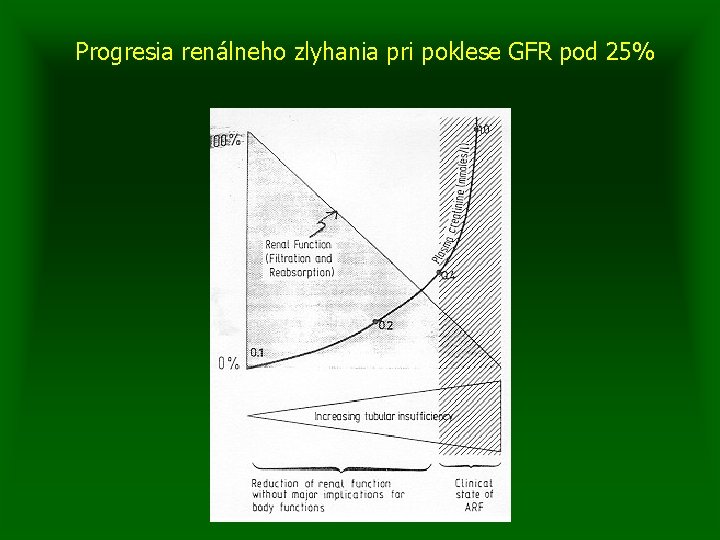 Progresia renálneho zlyhania pri poklese GFR pod 25% 