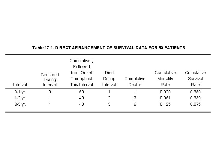 Table 17 -1. DIRECT ARRANGEMENT OF SURVIVAL DATA FOR 50 PATIENTS Interval Censored During