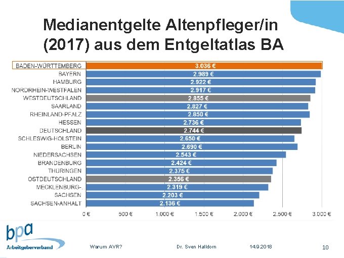 Medianentgelte Altenpfleger/in (2017) aus dem Entgeltatlas BA Warum AVR? Dr. Sven Halldorn 14. 9.