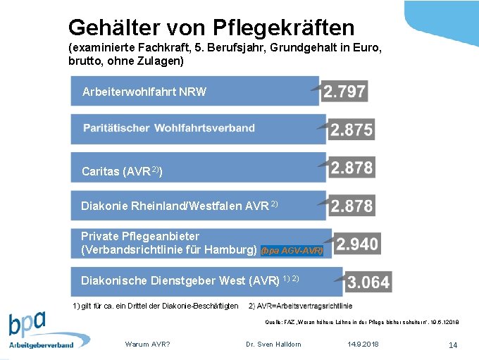 Gehälter von Pflegekräften (examinierte Fachkraft, 5. Berufsjahr, Grundgehalt in Euro, brutto, ohne Zulagen) Arbeiterwohlfahrt