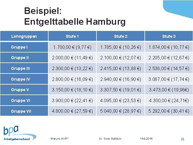 Beispiel: Entgelttabelle Hamburg Lohngruppen Stufe 1 Stufe 2 Stufe 3 Gruppe I 1. 700,