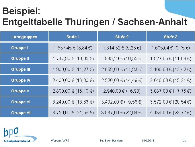 Beispiel: Entgelttabelle Thüringen / Sachsen-Anhalt Lohngruppen Stufe 1 Stufe 2 Stufe 3 Gruppe I