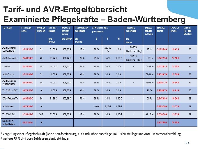 Tarif- und AVR-Entgeltübersicht Examinierte Pflegekräfte – Baden-Württemberg Warum AVR? Dr. Sven Halldorn 14. 9.