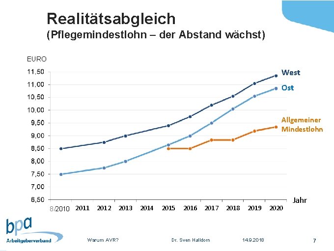 Realitätsabgleich (Pflegemindestlohn – der Abstand wächst) EURO West Ost Allgemeiner Mindestlohn 2010 2011 8/2010