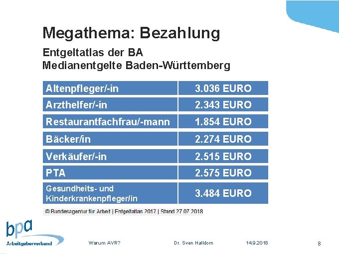 Megathema: Bezahlung Entgeltatlas der BA Medianentgelte Baden-Württemberg Altenpfleger/-in 3. 036 EURO Arzthelfer/-in 2. 343