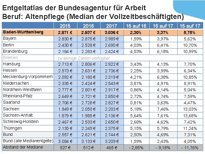 Entgeltatlas der Bundesagentur für Arbeit Beruf: Altenpflege (Median der Vollzeitbeschäftigten) 2015 2016 2017 15