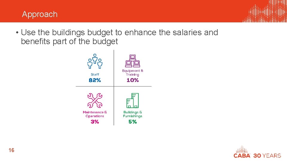 Approach • Use the buildings budget to enhance the salaries and benefits part of