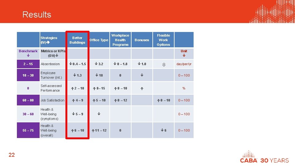 Results Strategies (IV) Benchmark 22 Better Buildings Office Type Workplace Health Programs Bonuses Flexible