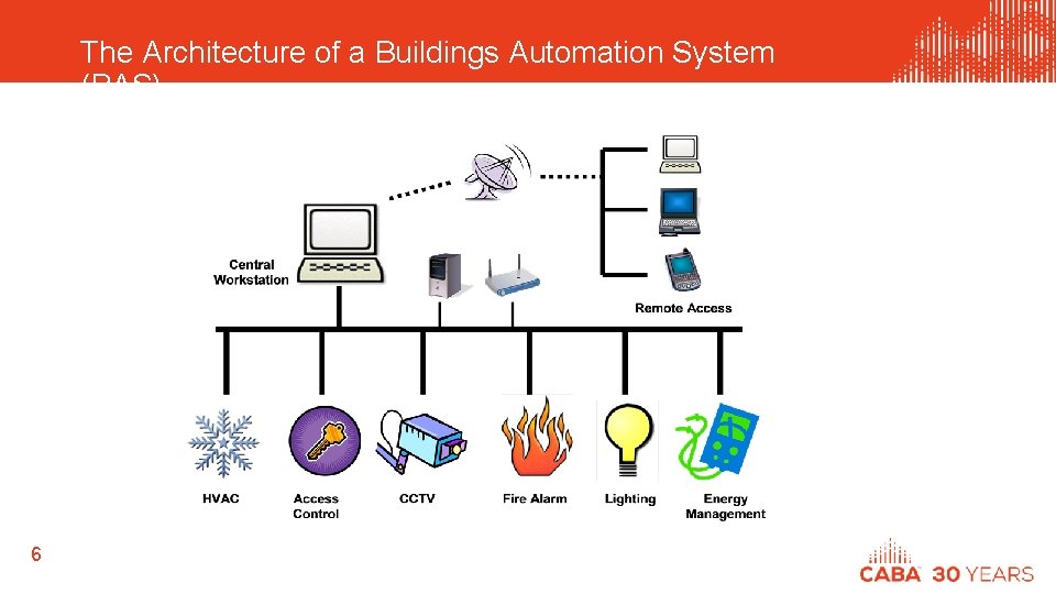 The Architecture of a Buildings Automation System (BAS) 6 