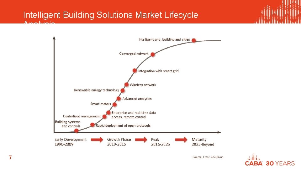 Intelligent Building Solutions Market Lifecycle Analysis 7 