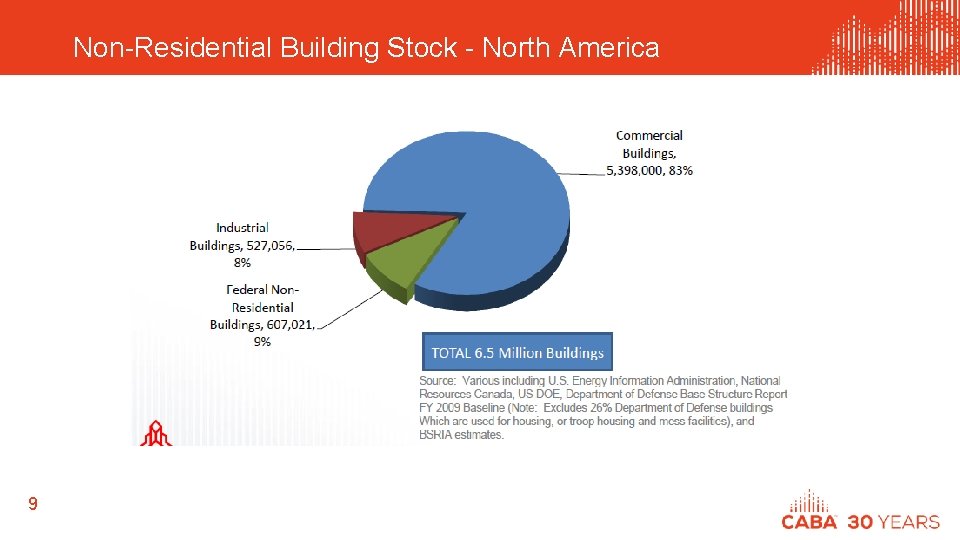 Non-Residential Building Stock - North America 9 