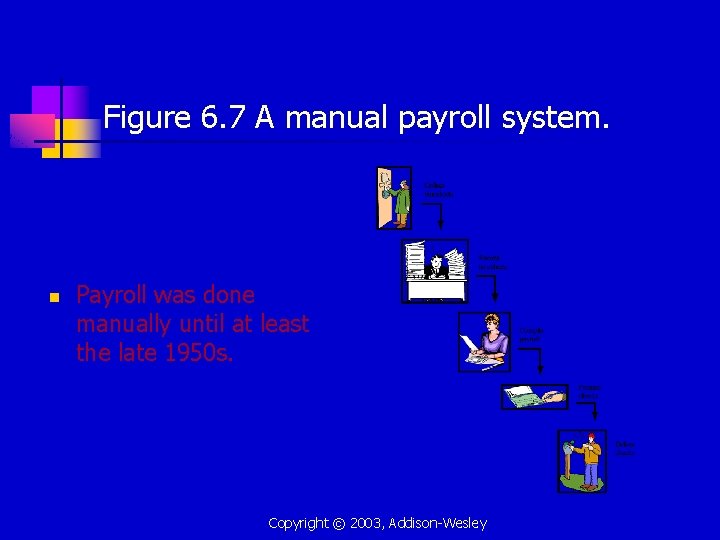 Figure 6. 7 A manual payroll system. n Payroll was done manually until at