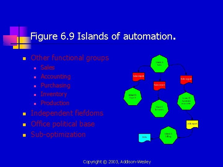Figure 6. 9 Islands of automation. n Other functional groups n n n n