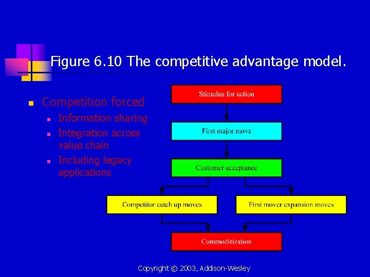 Figure 6. 10 The competitive advantage model. n Competition forced n n n Information