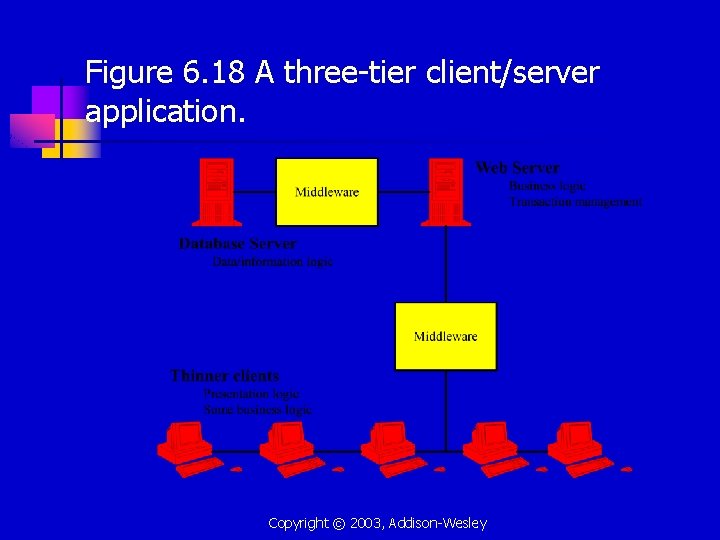 Figure 6. 18 A three-tier client/server application. Copyright © 2003, Addison-Wesley 