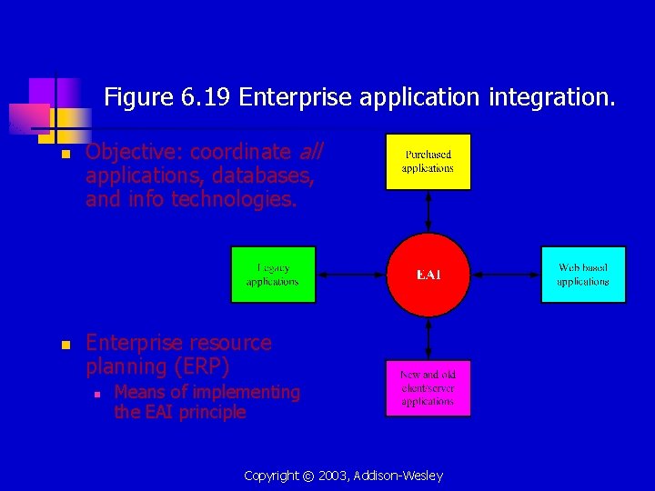 Figure 6. 19 Enterprise application integration. n n Objective: coordinate all applications, databases, and