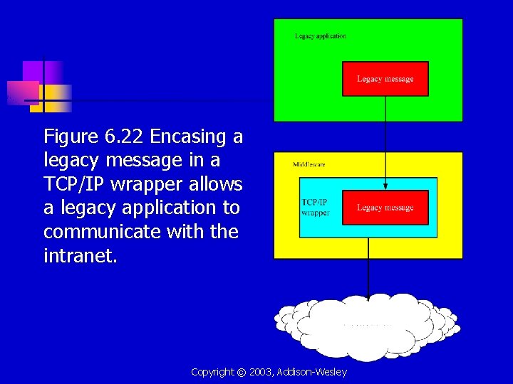 Figure 6. 22 Encasing a legacy message in a TCP/IP wrapper allows a legacy