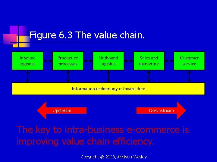 Figure 6. 3 The value chain. The key to intra-business e-commerce is improving value