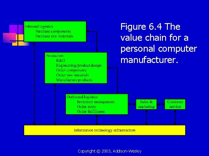 Figure 6. 4 The value chain for a personal computer manufacturer. Copyright © 2003,