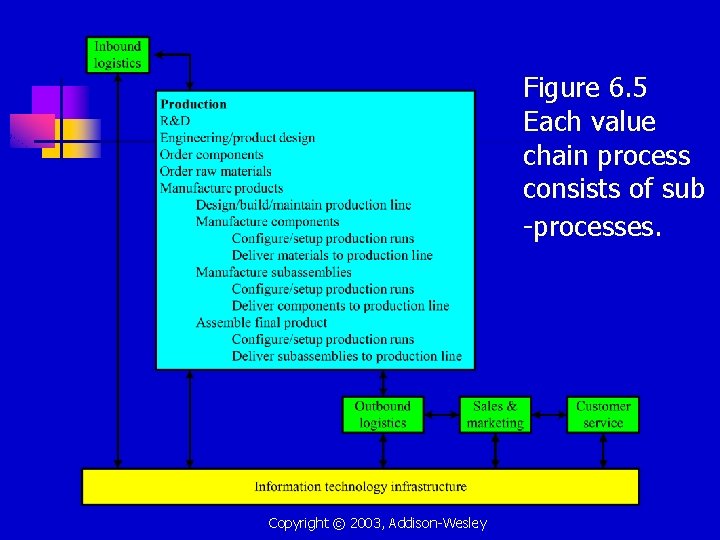 Figure 6. 5 Each value chain process consists of sub -processes. Copyright © 2003,