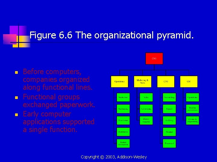 Figure 6. 6 The organizational pyramid. n n n Before computers, companies organized along