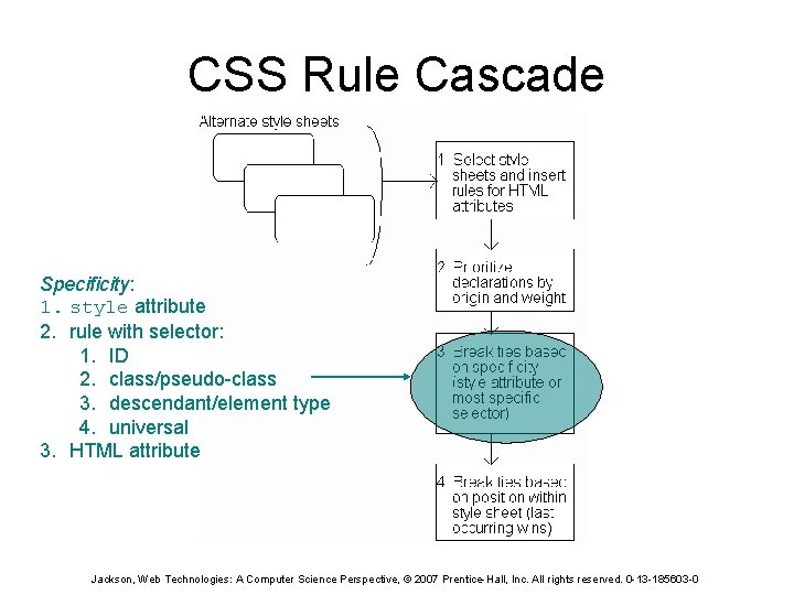 CSS Rule Cascade Specificity: 1. style attribute 2. rule with selector: 1. ID 2.