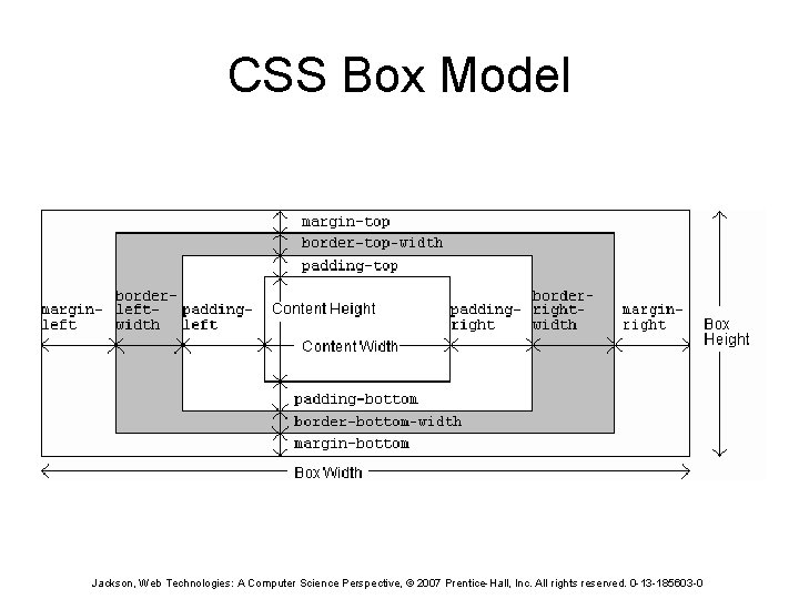 CSS Box Model Jackson, Web Technologies: A Computer Science Perspective, © 2007 Prentice-Hall, Inc.