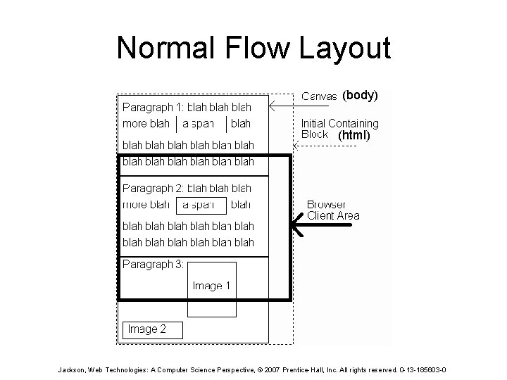 Normal Flow Layout (body) (html) Jackson, Web Technologies: A Computer Science Perspective, © 2007
