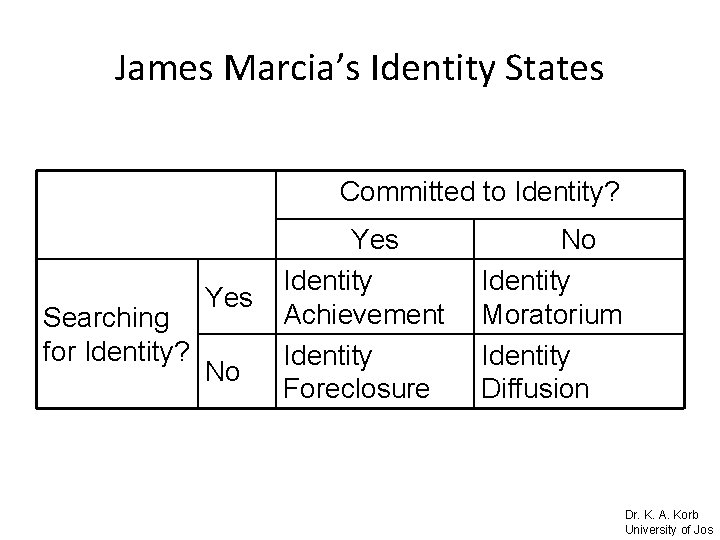 James Marcia’s Identity States Committed to Identity? Searching for Identity? Yes No Yes Identity