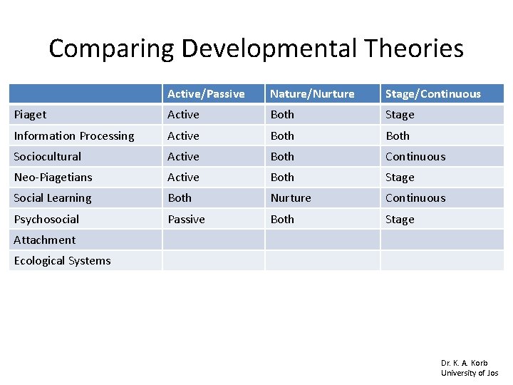 Comparing Developmental Theories Active/Passive Nature/Nurture Stage/Continuous Piaget Active Both Stage Information Processing Active Both