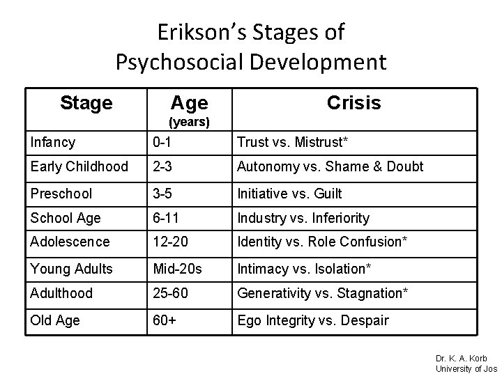 Erikson’s Stages of Psychosocial Development Stage Age Crisis (years) Infancy 0 -1 Trust vs.