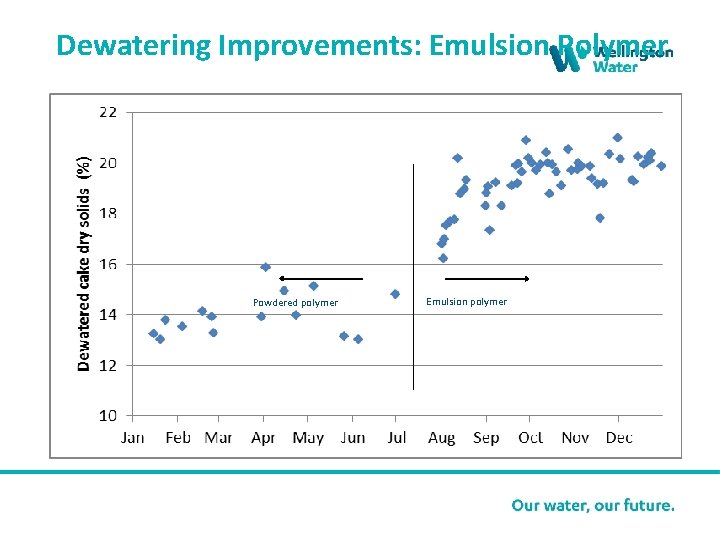 Dewatering Improvements: Emulsion Polymer Powdered polymer Emulsion polymer 