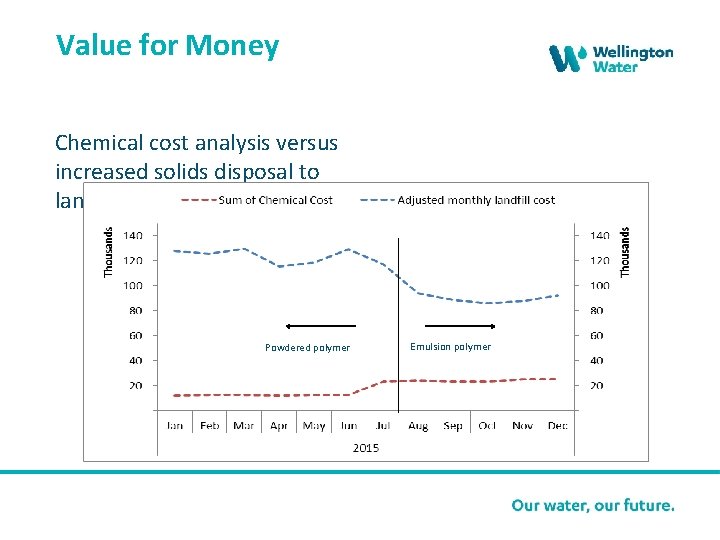 Value for Money Chemical cost analysis versus increased solids disposal to landfill Powdered polymer