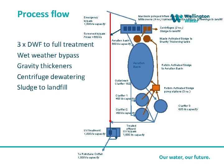 Process flow Maximum pumped inflow currently 1, 130 l/s Milliscreens (4 no. ) hydraulic