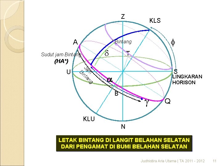 Z A KLS f * Bintang Sudut jam Bintang T (HA*) m ng Ja