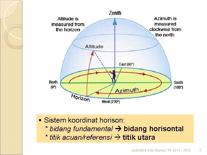 § Sistem koordinat horison: * bidang fundamental bidang horisontal * titik acuan/referensi titik utara